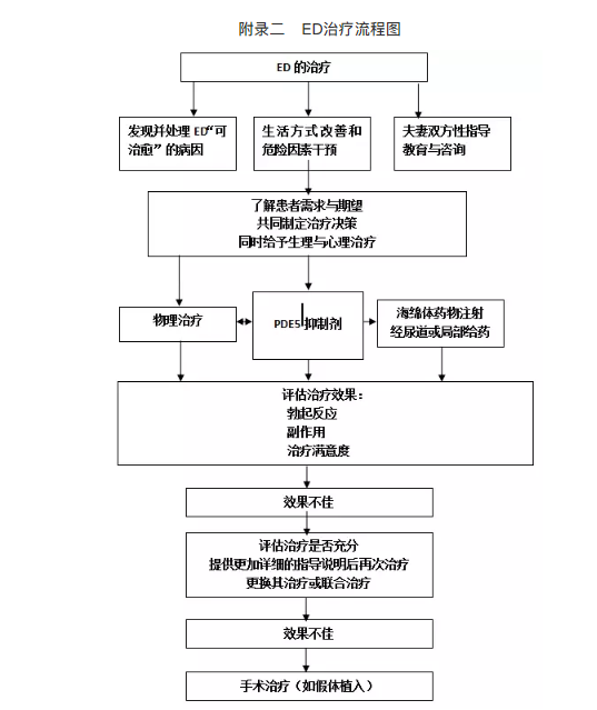 《中国男性性功能障碍诊断治疗指南修订》第三章（下）