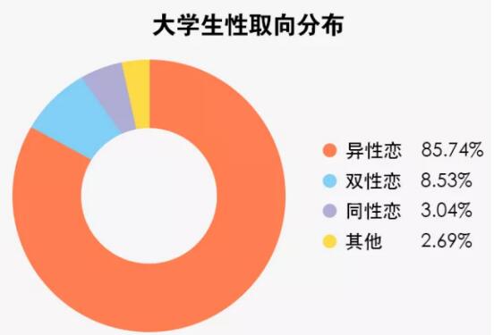 年过30还没X生活？你已经输给了43%的大学生