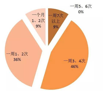 100个妹子真实口述：一周7次最舒服5